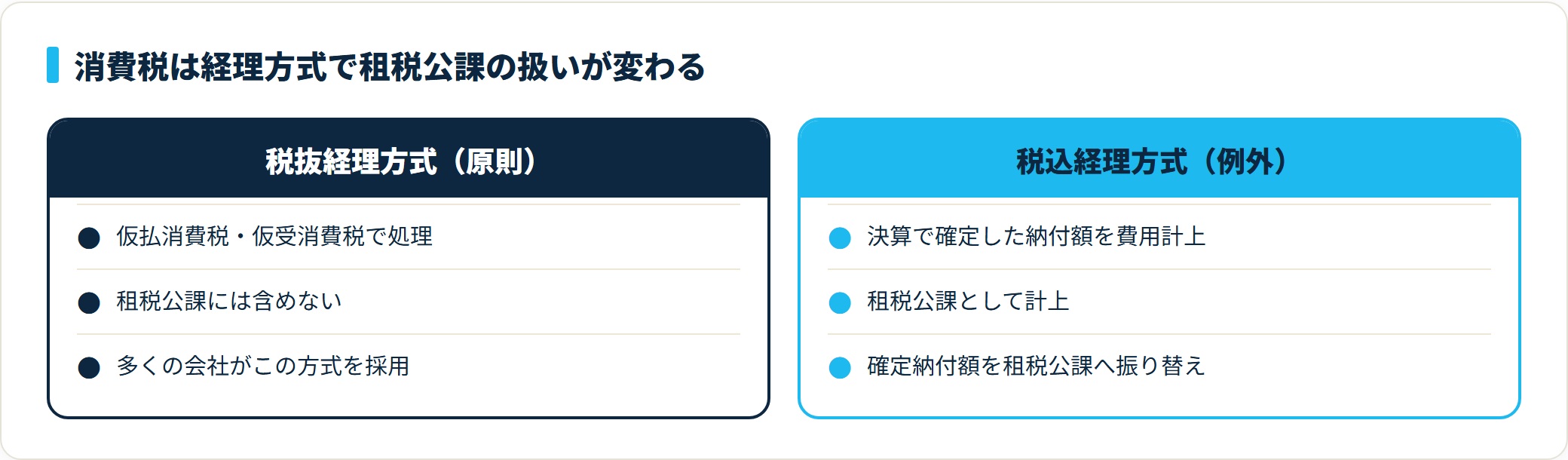 消費税の経理方式別の扱いの対比。税抜経理は仮払・仮受で別処理し租税公課に含めない、税込経理は確定納付額を租税公課として計上する