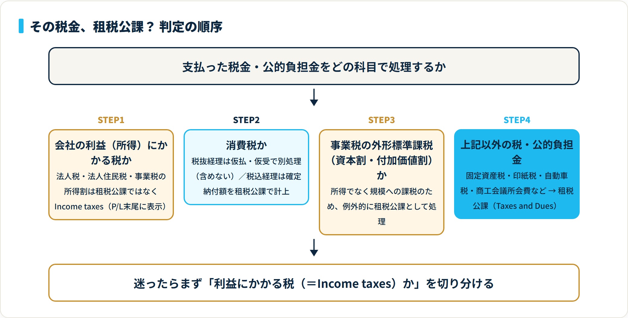 租税公課かどうかの判定フロー。利益にかかる税はIncome taxes、消費税は経理方式で判断、外形標準課税は例外的に租税公課、それ以外の税・公的負担金は租税公課で処理する