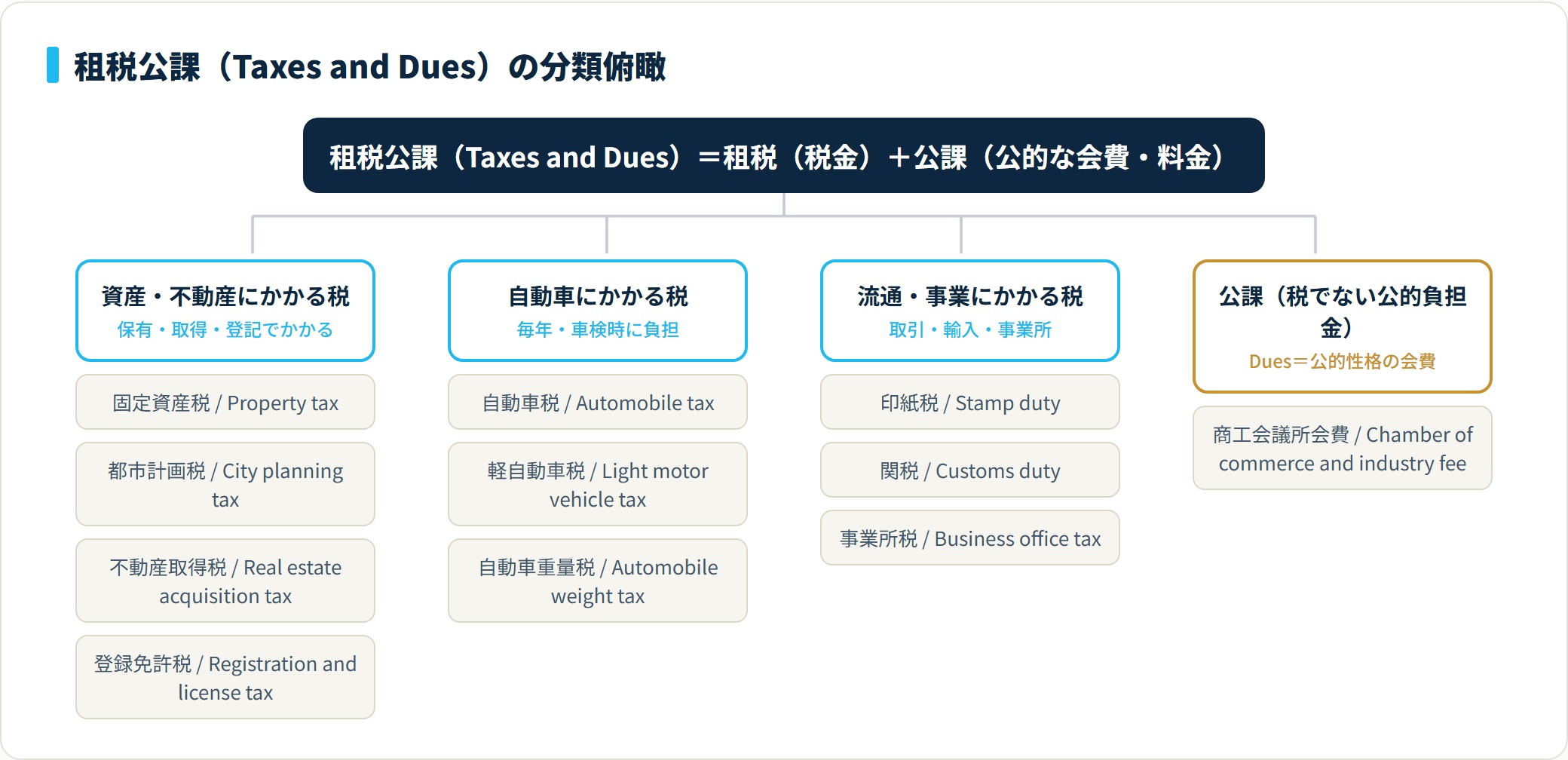 租税公課の分類ツリー。資産・不動産にかかる税、自動車にかかる税、流通・事業にかかる税、公課（商工会議所会費など）に分かれ、税目ごとにProperty taxやStamp dutyなど固有の英語表記を使う