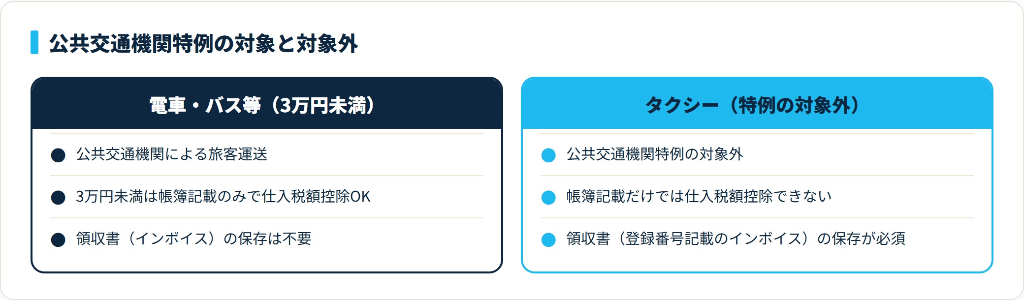 公共交通機関特例の対象と対象外を対比した図。電車やバスは3万円未満なら帳簿記載のみで仕入税額控除できるが、タクシーは特例の対象外で領収書（インボイス）の保存が必須。