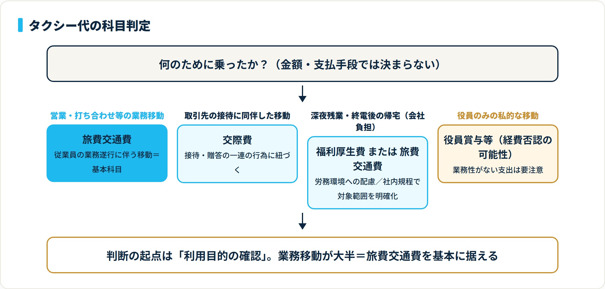 タクシー代の勘定科目を利用目的で判定する図。業務移動は旅費交通費、接待同伴は交際費、深夜帰宅の会社負担は福利厚生費または旅費交通費、役員のみの私的移動は役員賞与等で経費否認の可能性がある。