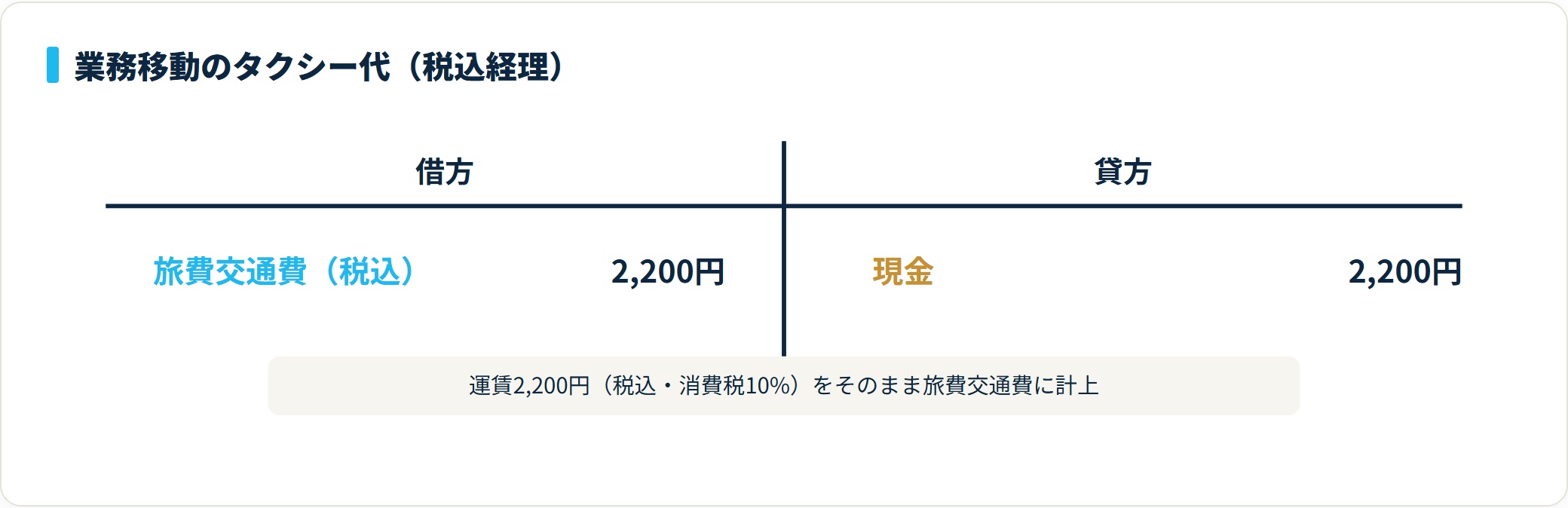 業務移動のタクシー代の仕訳図。借方は旅費交通費2,200円、貸方は現金2,200円。