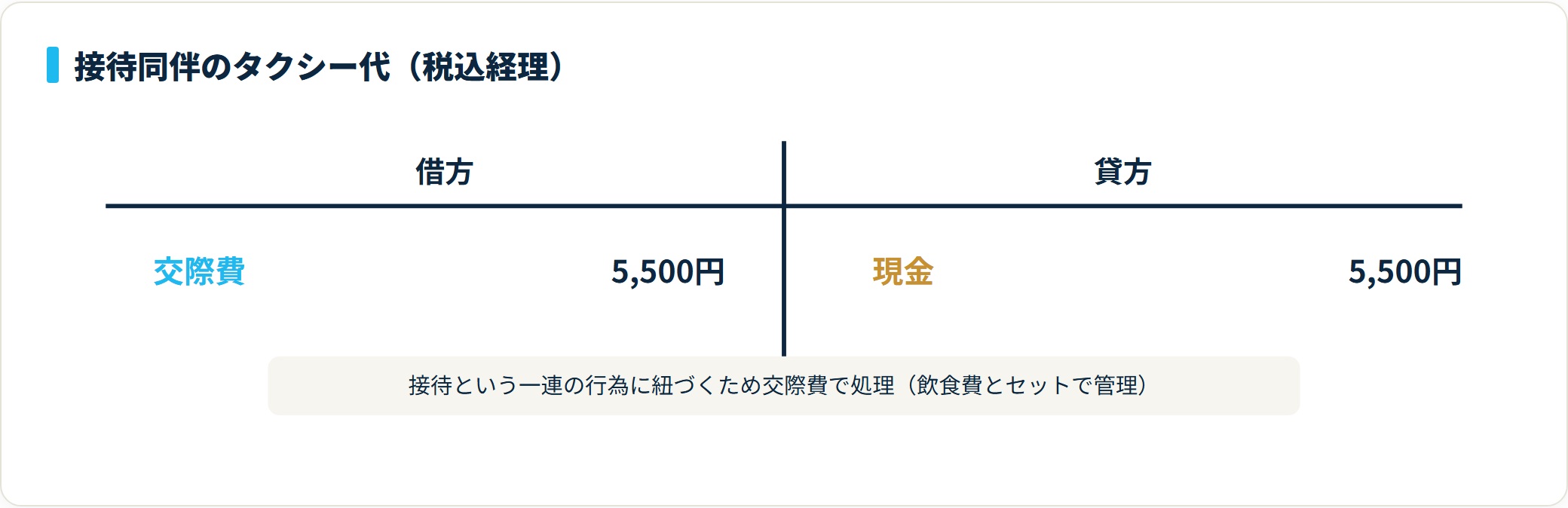 接待同伴のタクシー代の仕訳図。借方は交際費5,500円、貸方は現金5,500円。