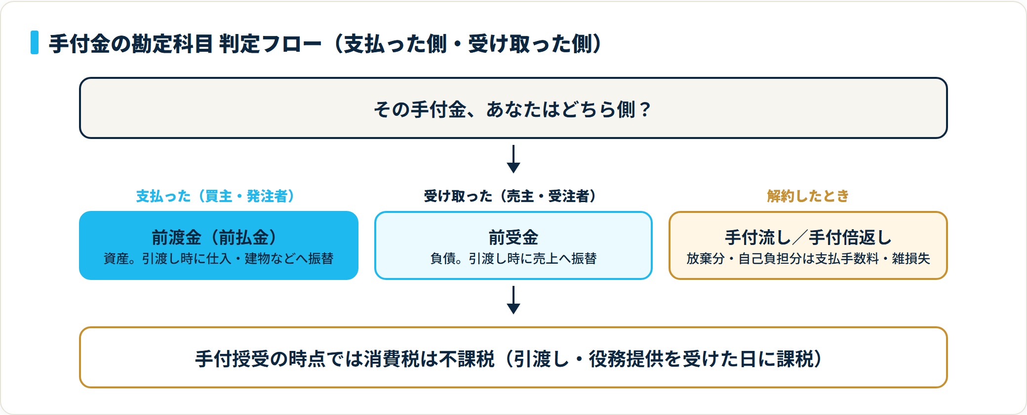 手付金を支払った側は前渡金(前払金・資産)、受け取った側は前受金(負債)、解約時は放棄分・自己負担分を支払手数料・雑損失で処理すると振り分けた判定フロー図。
