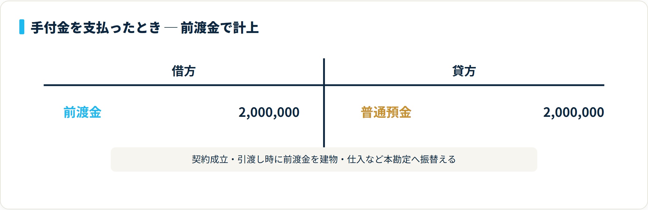 借方に前渡金2,000,000、貸方に普通預金2,000,000を計上する手付金の支払い仕訳のT字勘定。引渡し時に前渡金を建物など本勘定へ振り替えることを示す図。