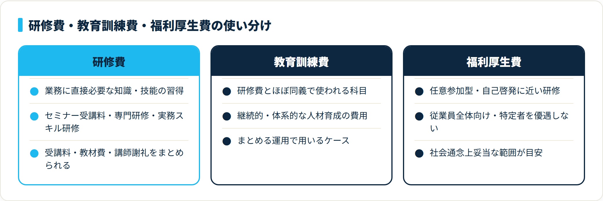 研修費・教育訓練費・福利厚生費の3科目を性格で対比した比較カード。業務に直接必要な支出は研修費、継続的・体系的な人材育成は教育訓練費、任意参加型・自己啓発寄りは福利厚生費で整理する。