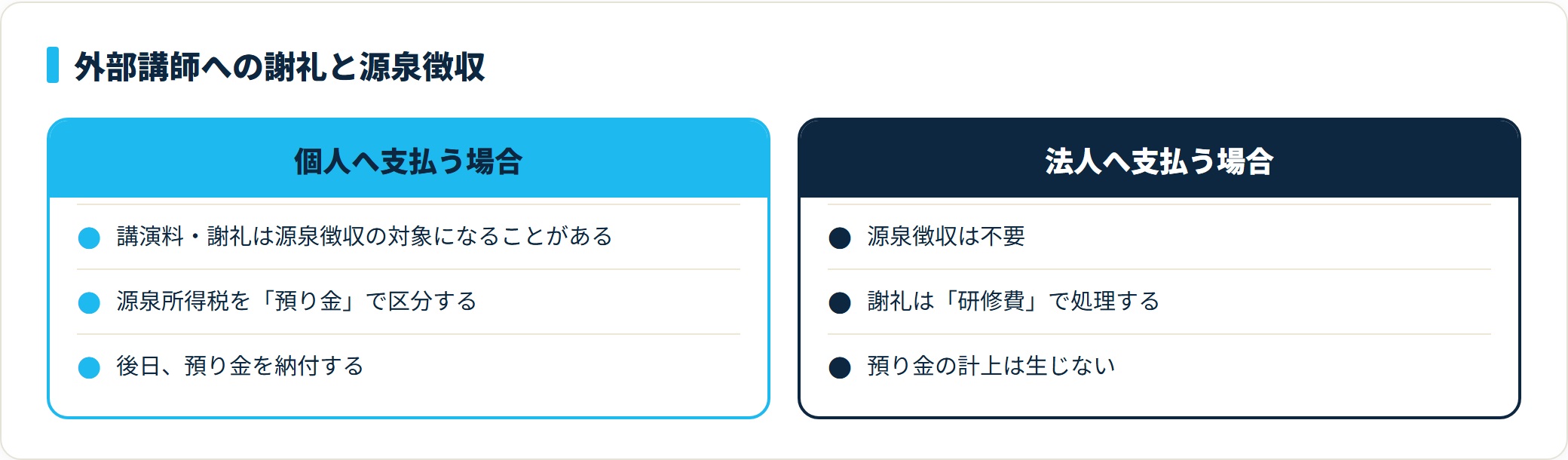 外部講師への謝礼で源泉徴収が必要かを個人と法人で対比した比較カード。個人へ支払う謝礼は源泉徴収の対象になることがあり源泉所得税を預り金で区分、法人への支払いは源泉徴収不要。