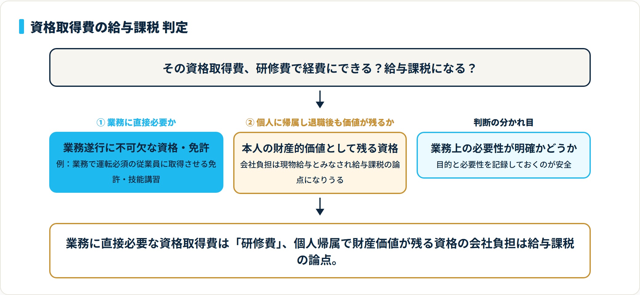 資格取得費が研修費で経費にできるか給与課税になるかを判定するフロー。業務に直接必要な資格は研修費、個人に帰属し退職後も財産的価値が残る資格の会社負担は現物給与として給与課税の論点になる。