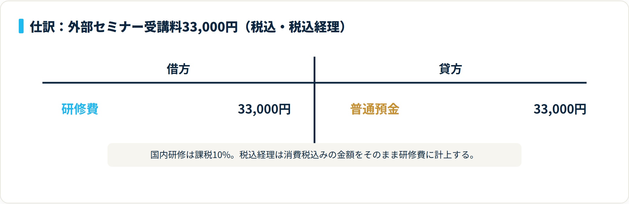 外部セミナー受講料33,000円を税込経理で処理した仕訳のT字勘定。借方は研修費33,000円、貸方は普通預金33,000円。