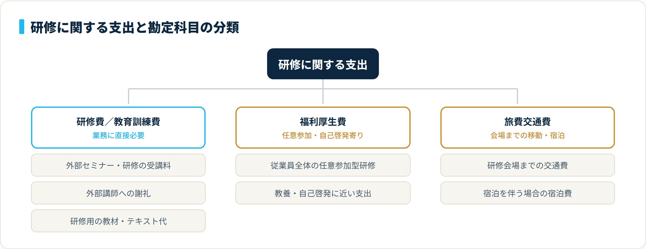 研修に関する支出を勘定科目で分類したツリー図。受講料・講師謝礼・教材費は研修費または教育訓練費、任意参加型は福利厚生費、会場までの交通費・宿泊費は旅費交通費に区分する。