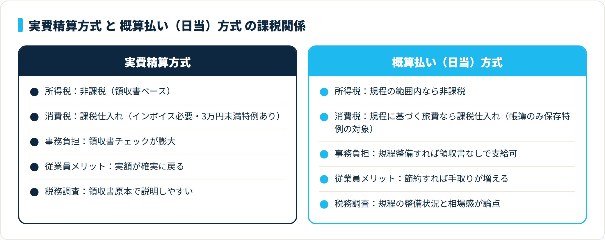 実費精算方式と概算払い日当方式の所得税・消費税・事務負担・税務調査対応を対比した比較表。