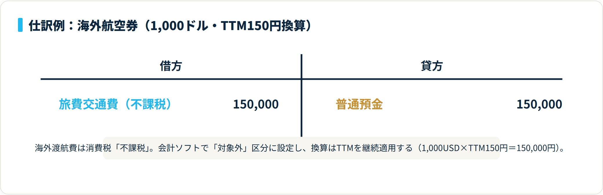 海外航空券15万円を旅費交通費(不課税)で借方計上し、普通預金で貸方処理する仕訳図。