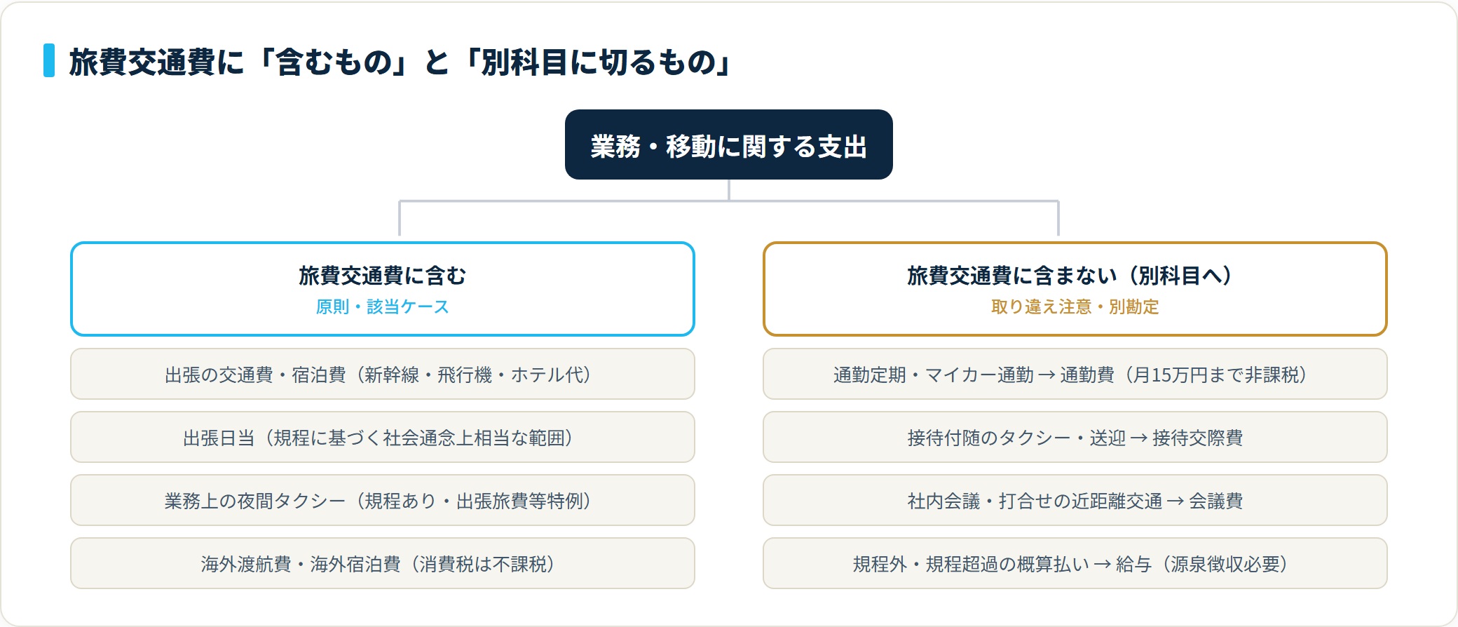 旅費交通費に含む支出(出張交通費・宿泊費・規程内日当・海外渡航費)と、別科目へ切る支出(通勤費・接待交際費・会議費・給与)を対比した分類図。