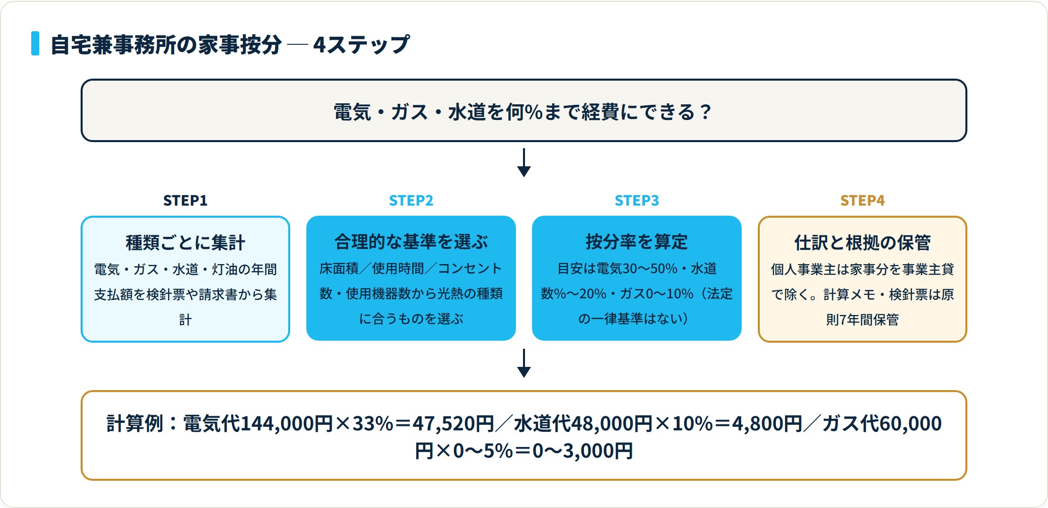 自宅兼事務所の水道光熱費を家事按分する4ステップを横並びで示す図。光熱の種類ごとの集計、合理的な基準の選択、按分率の算定、事業主貸での処理と根拠書類の保管。