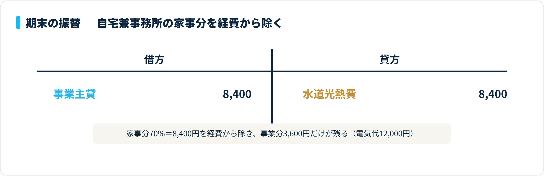 T字勘定で、借方に事業主貸8,400円、貸方に水道光熱費8,400円を示し、家事按分の家事分を経費から除く期末の振替仕訳を表した図。