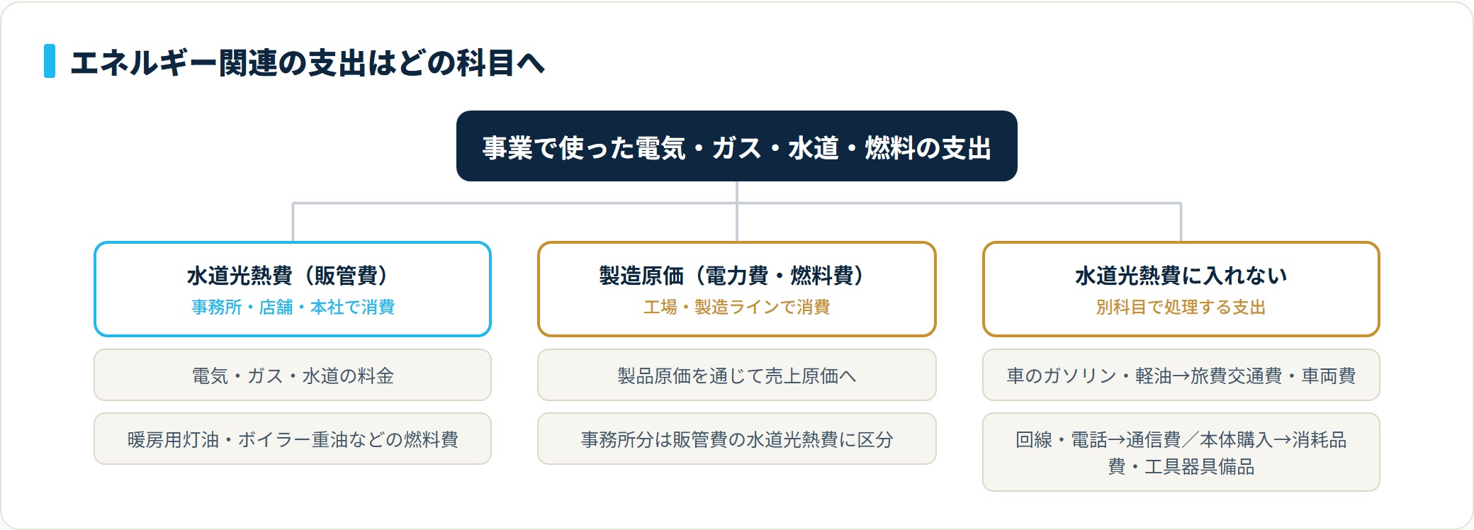 事業で使う電気ガス水道燃料の支出を、販管費の水道光熱費、工場分の製造原価、旅費交通費や通信費など別科目の3つに分ける分類ツリーの図。