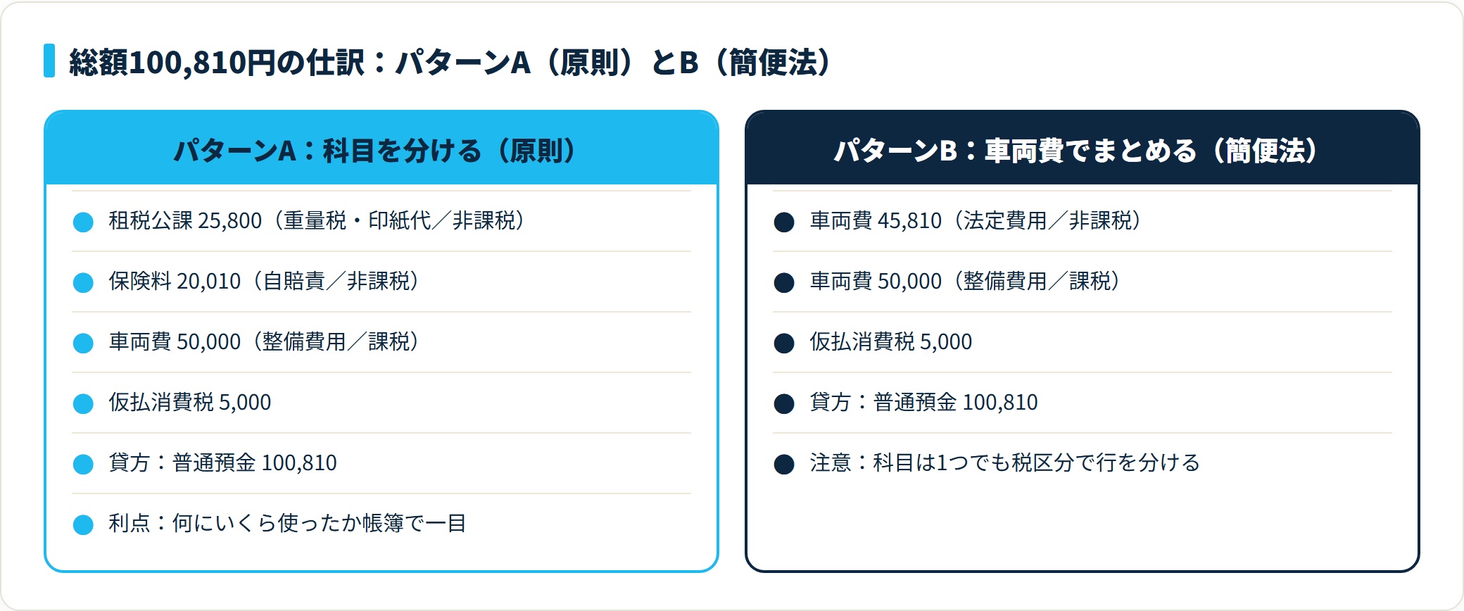 車検費用100,810円をパターンA（科目を分ける）とパターンB（車両費でまとめる）で仕訳した比較図