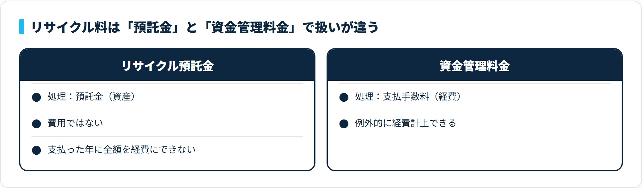 リサイクル預託金は資産、資金管理料金は経費（支払手数料）という扱いの違いを示す比較図