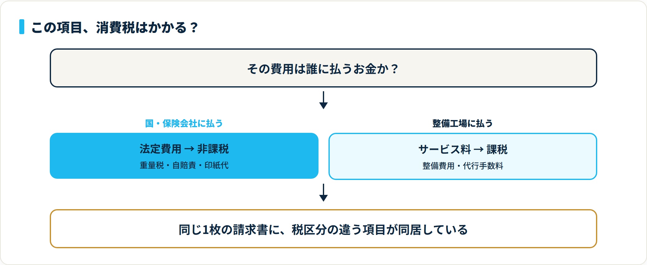 誰に払うお金かで消費税の課税・非課税が決まることを示す判定図