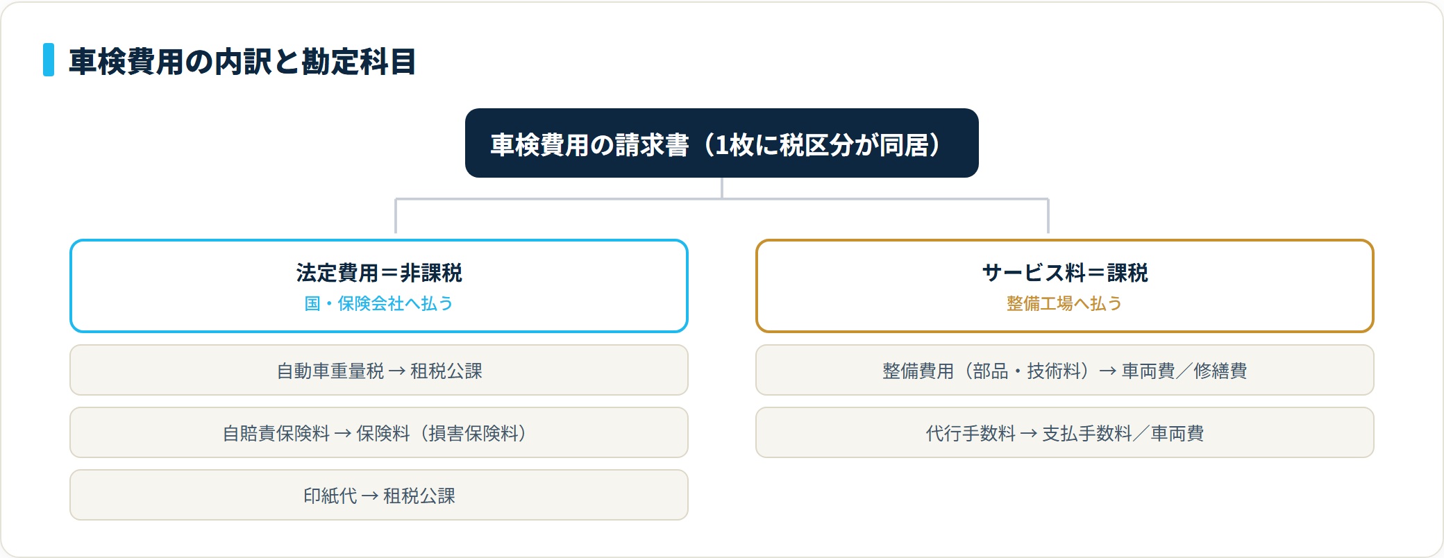 車検費用を法定費用（非課税・租税公課や保険料）とサービス料（課税・車両費や支払手数料）に内訳分解した図
