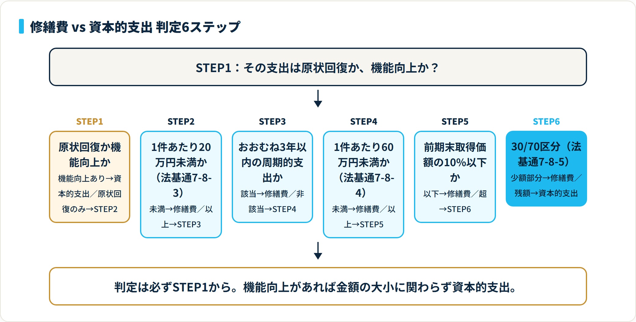 修繕費と資本的支出の判定6ステップフロー。STEP1で機能向上があれば金額を問わず資本的支出になる。