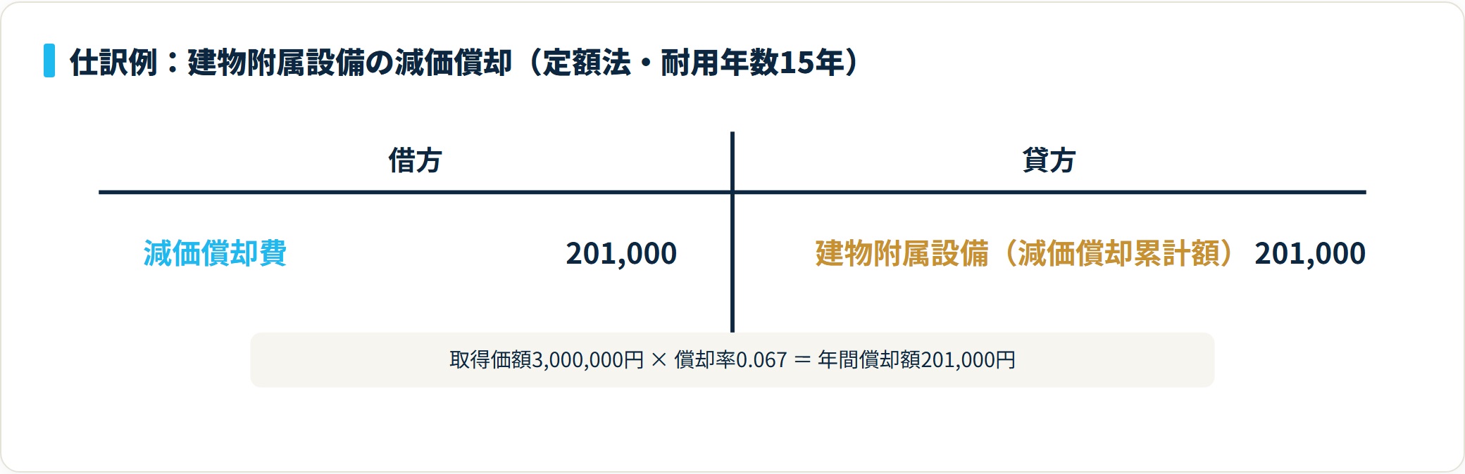 建物附属設備の減価償却仕訳。借方・減価償却費201,000円/貸方・建物附属設備201,000円、耐用年数15年・償却率0.067で計算。
