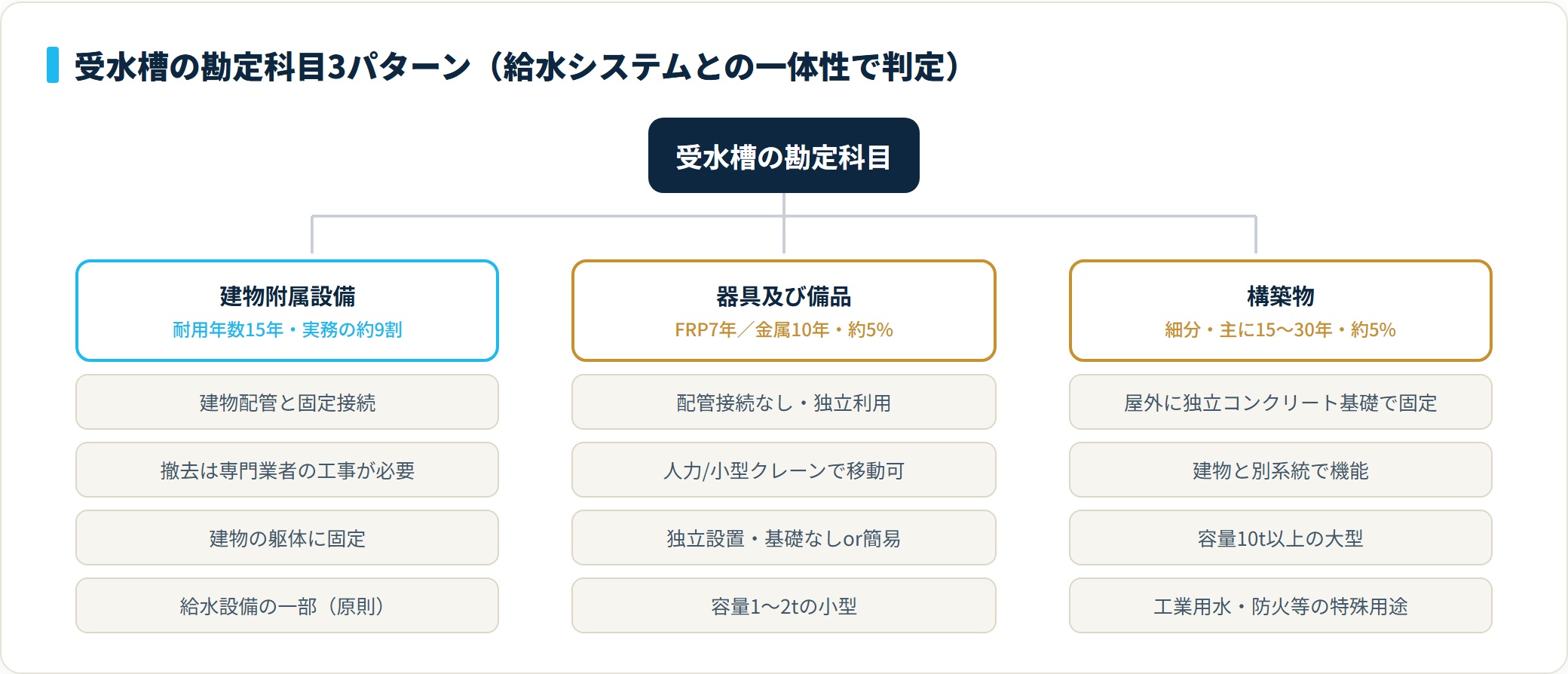 受水槽の勘定科目分類ツリー。建物附属設備15年が原則で実務の約9割、独立小型は器具及び備品10年、屋外大型は構築物10〜50年。