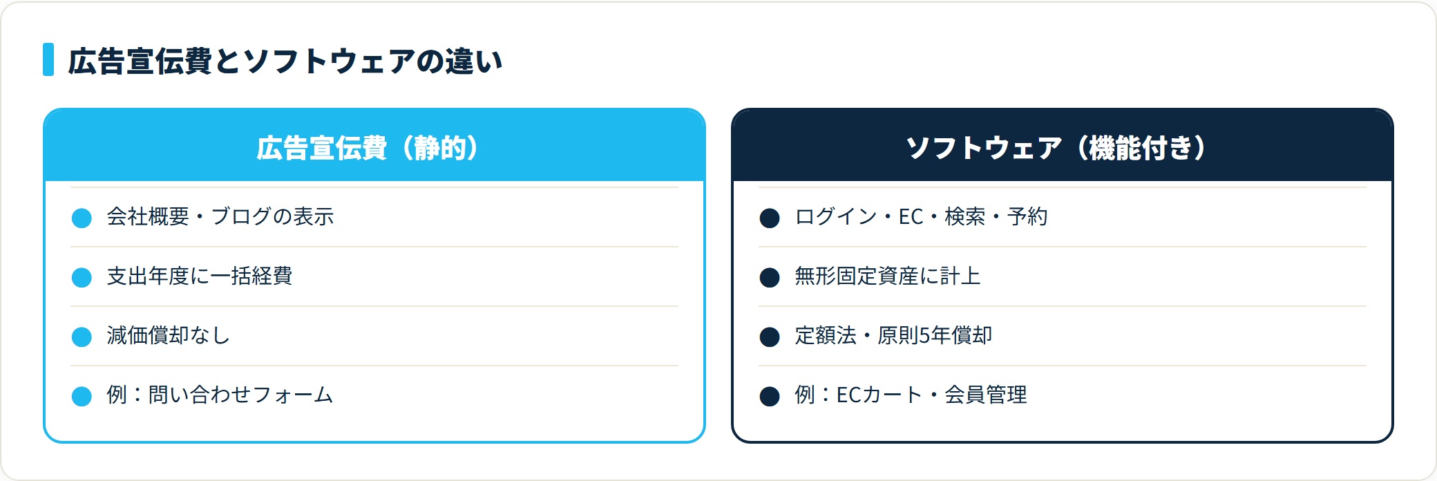 図:広告宣伝費とソフトウェアの処理の違い