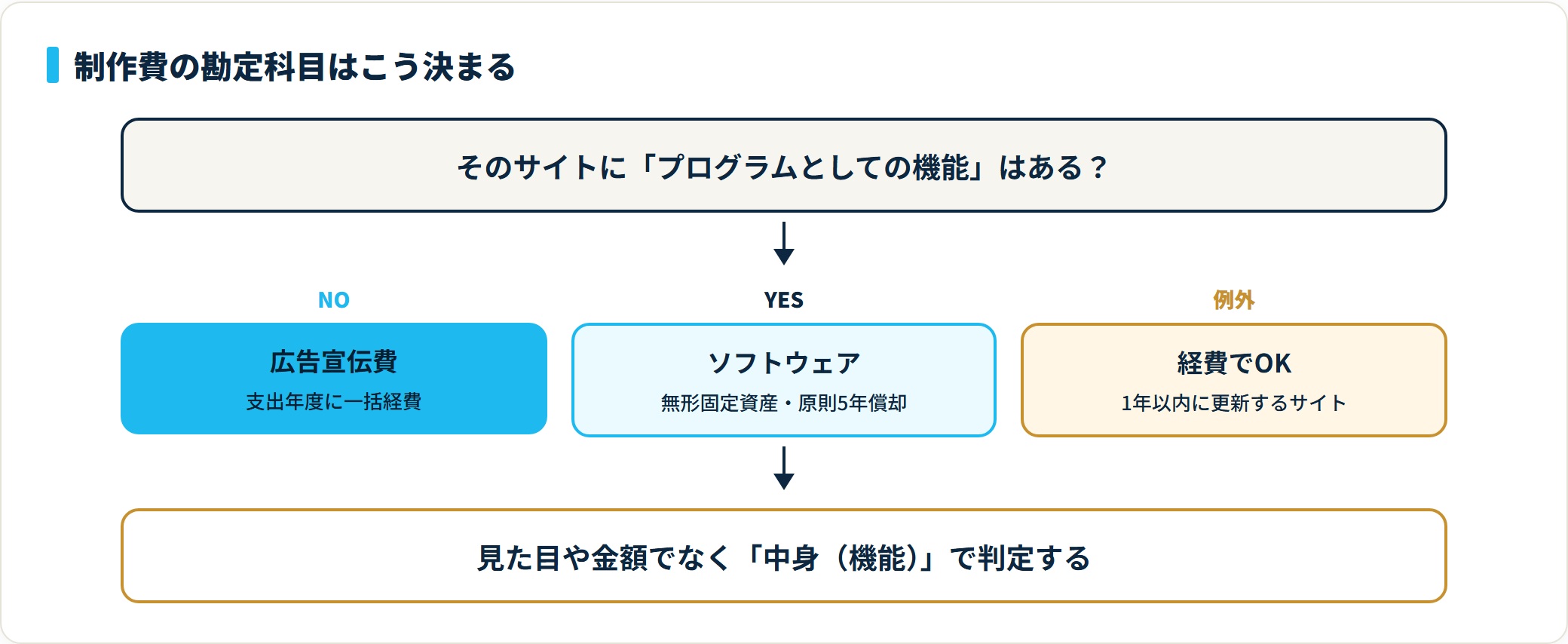 図:機能の有無で決まる勘定科目の判定