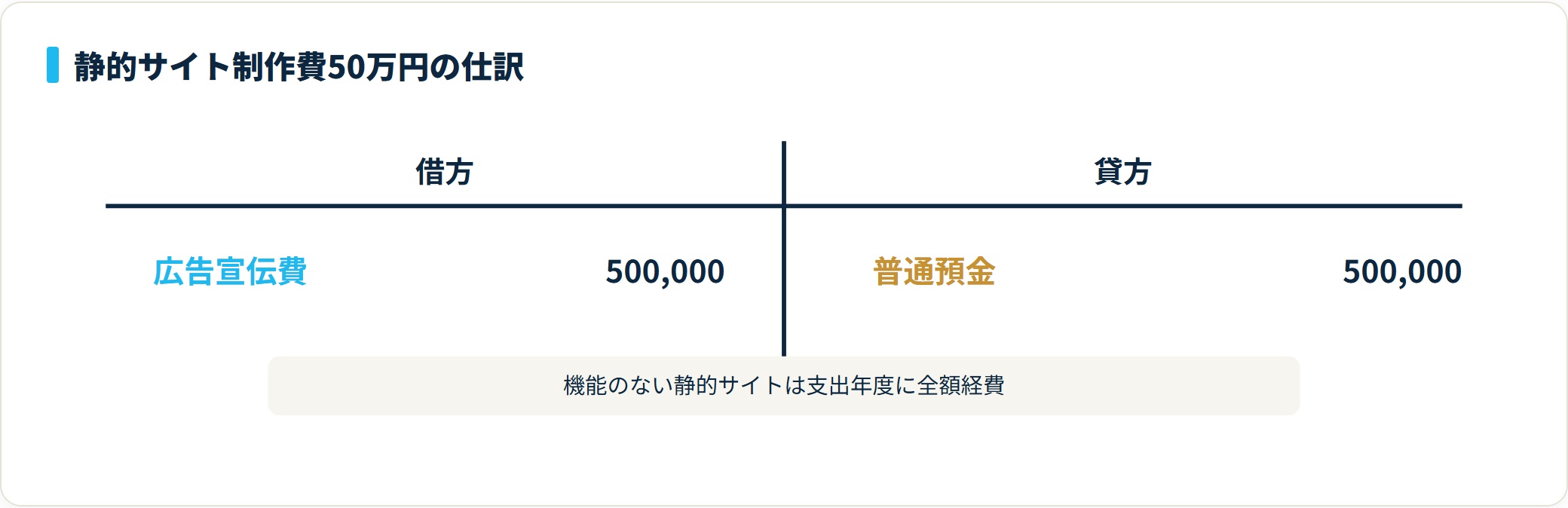 図:広告宣伝費で一括経費にする仕訳例