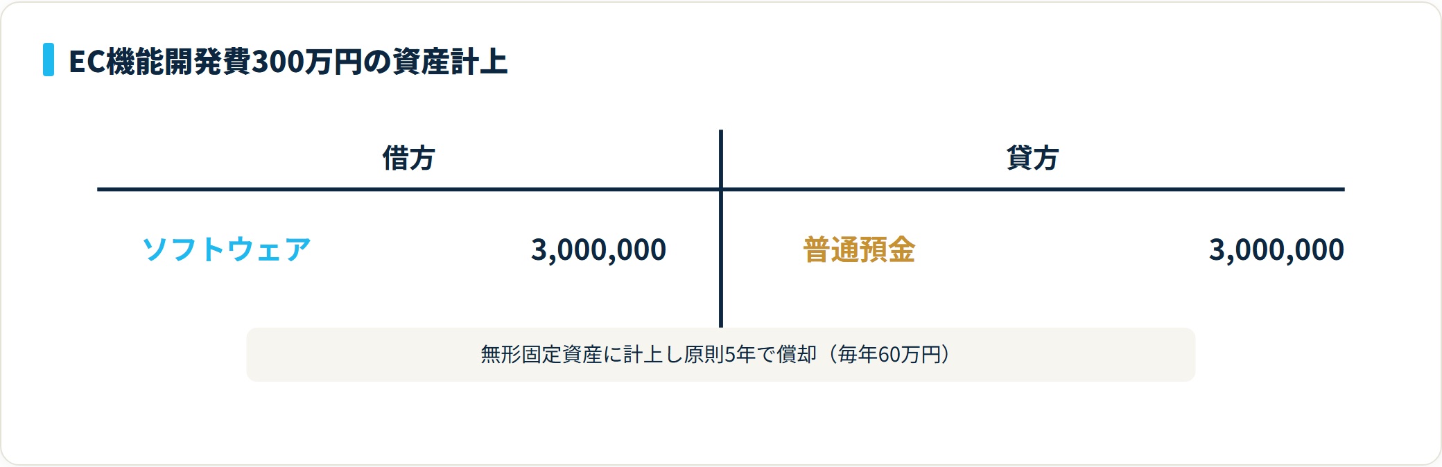 図:機能付きサイトを資産計上する仕訳例