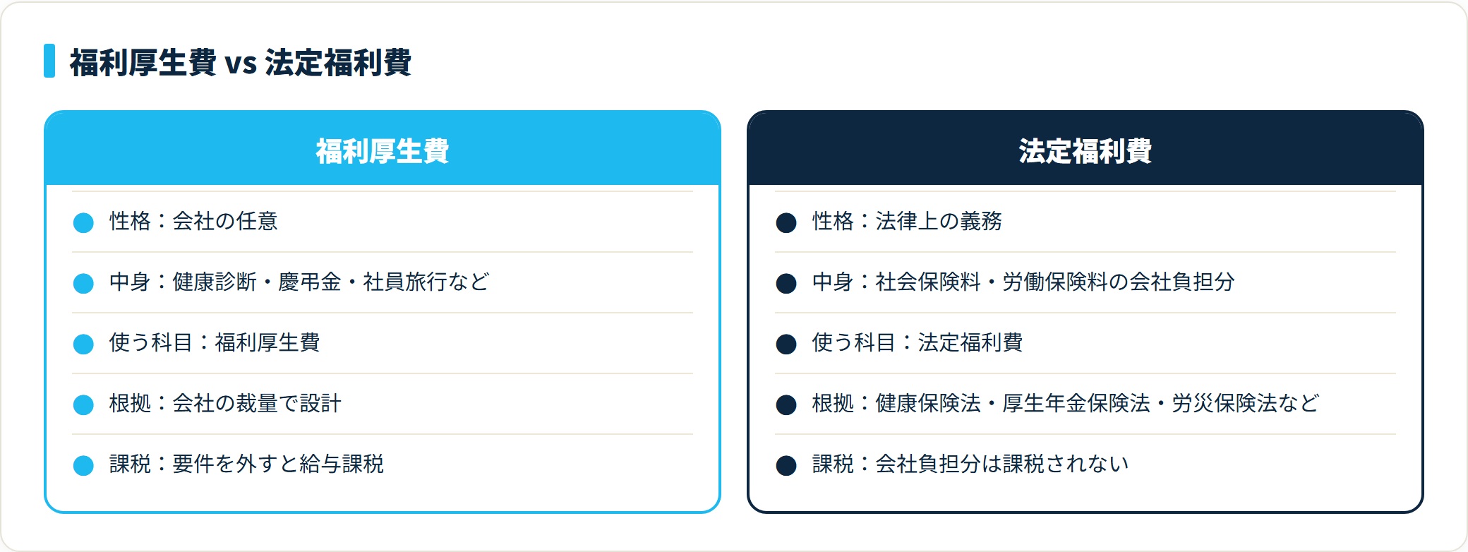 福利厚生費と法定福利費の比較。福利厚生費は会社の任意で要件を外すと給与課税、法定福利費は法律上の義務で会社負担分は課税されない。