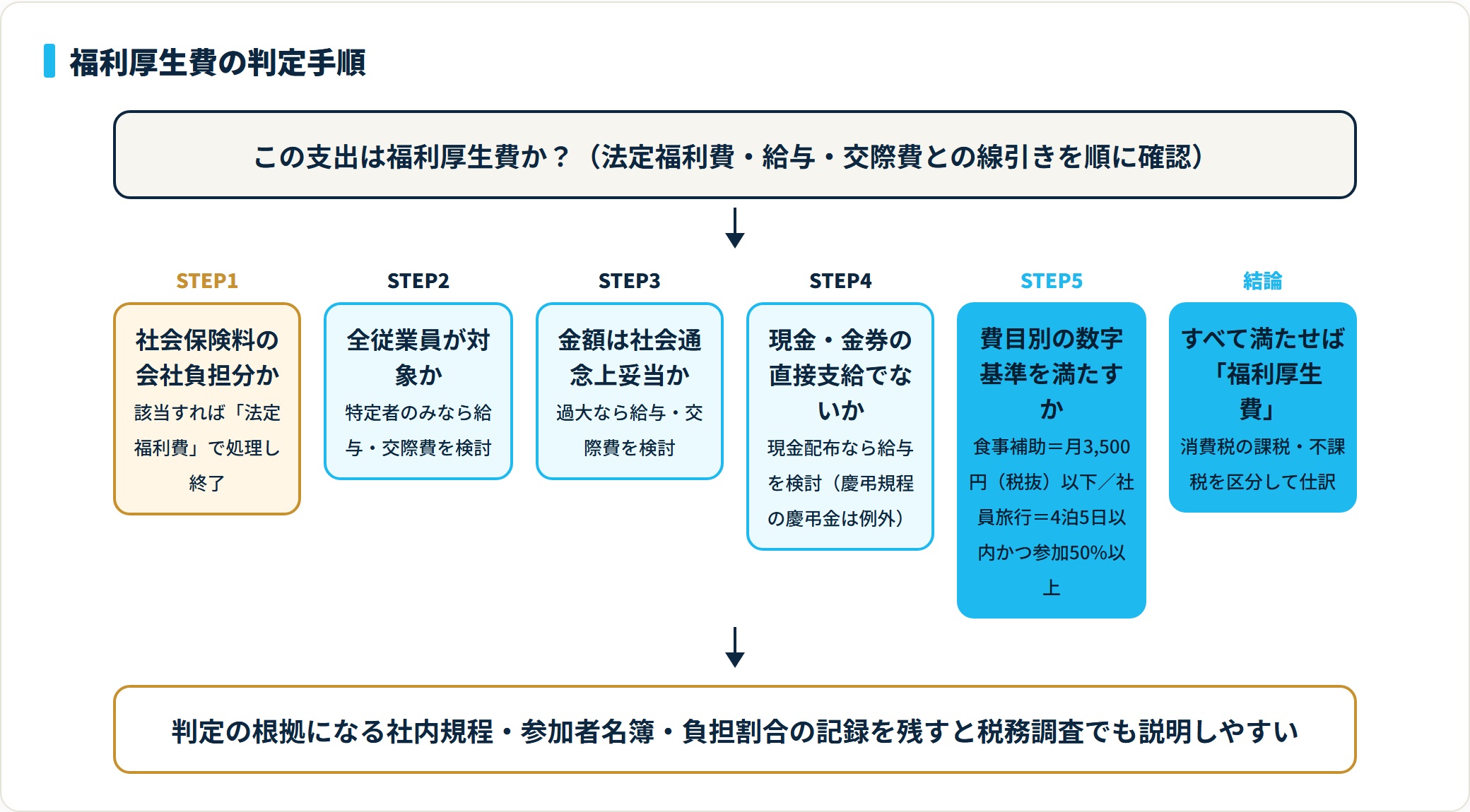 福利厚生費の判定フロー。社会保険負担分かを確認し、全員対象・金額妥当・現金でないの要件を順に満たせば福利厚生費になる。