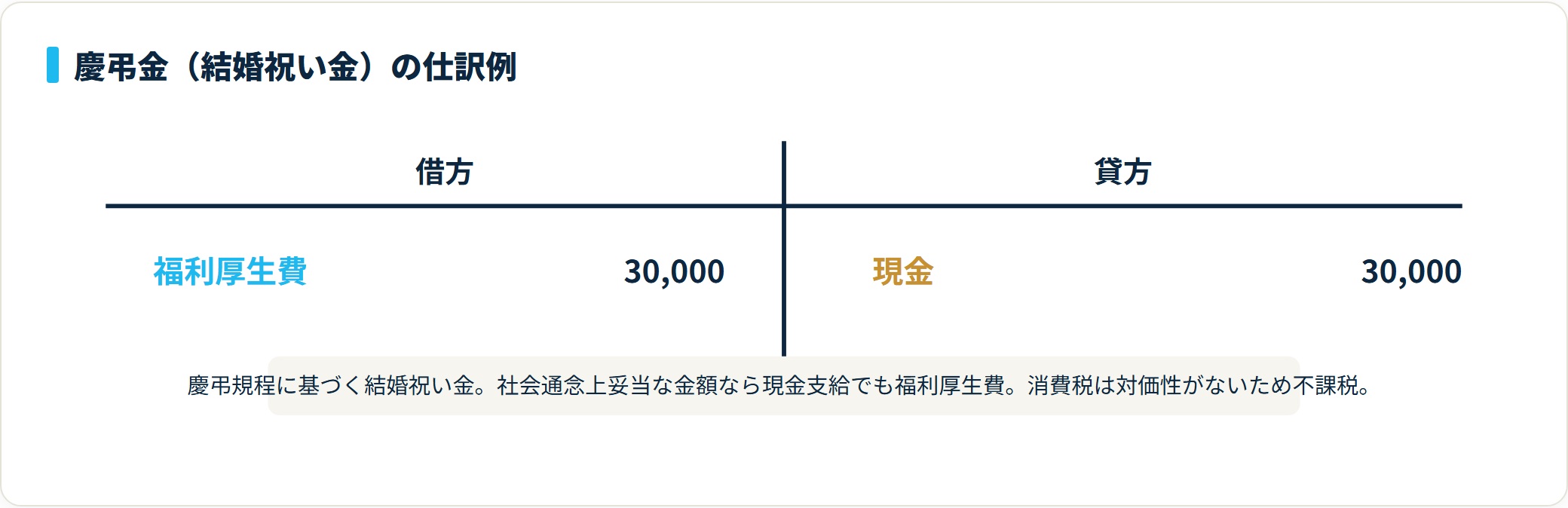 慶弔金の仕訳。借方は福利厚生費30,000円、貸方は現金30,000円。