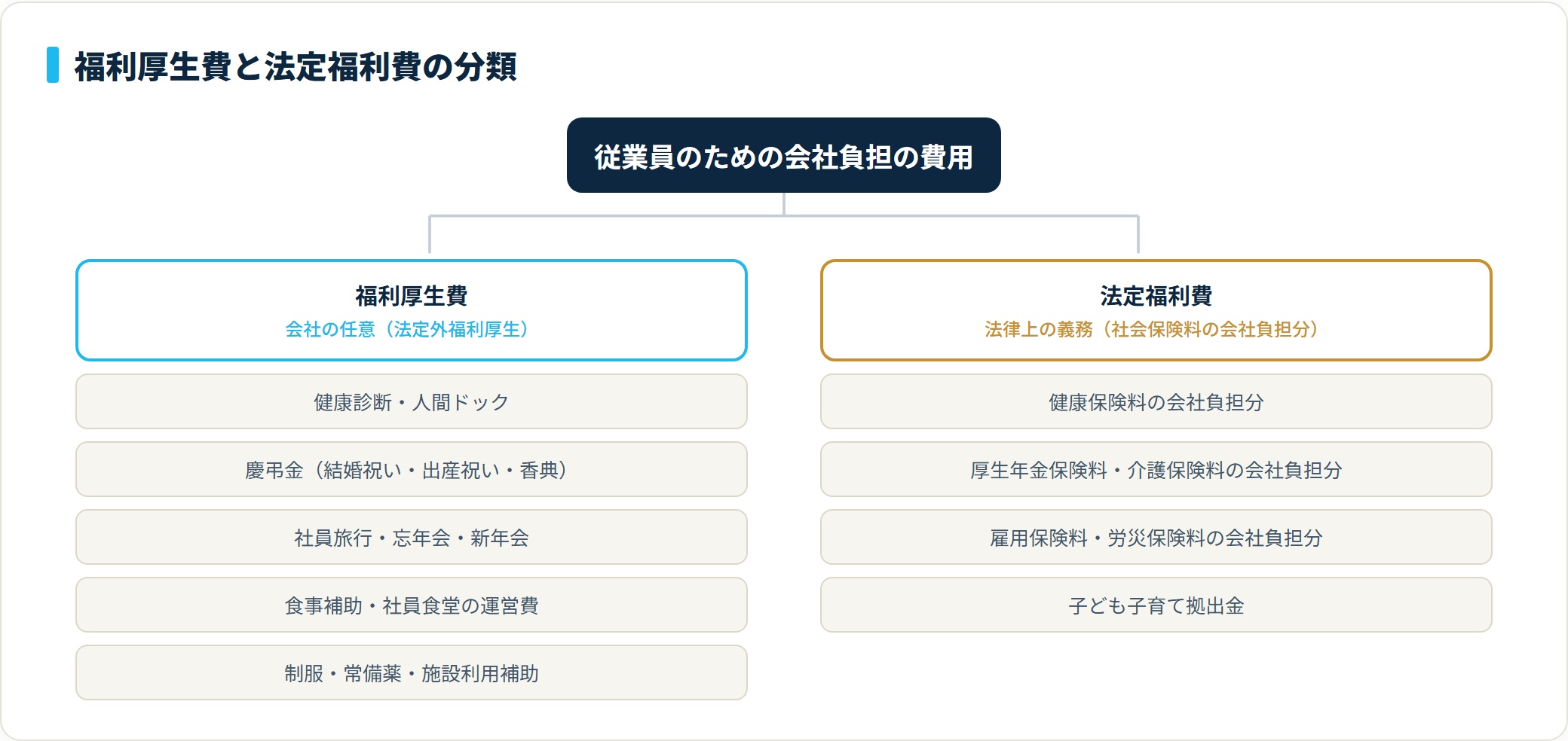 従業員のための会社負担費用の分類図。会社が任意で行う福利厚生費と、社会保険料の会社負担分である法定福利費に分かれる。