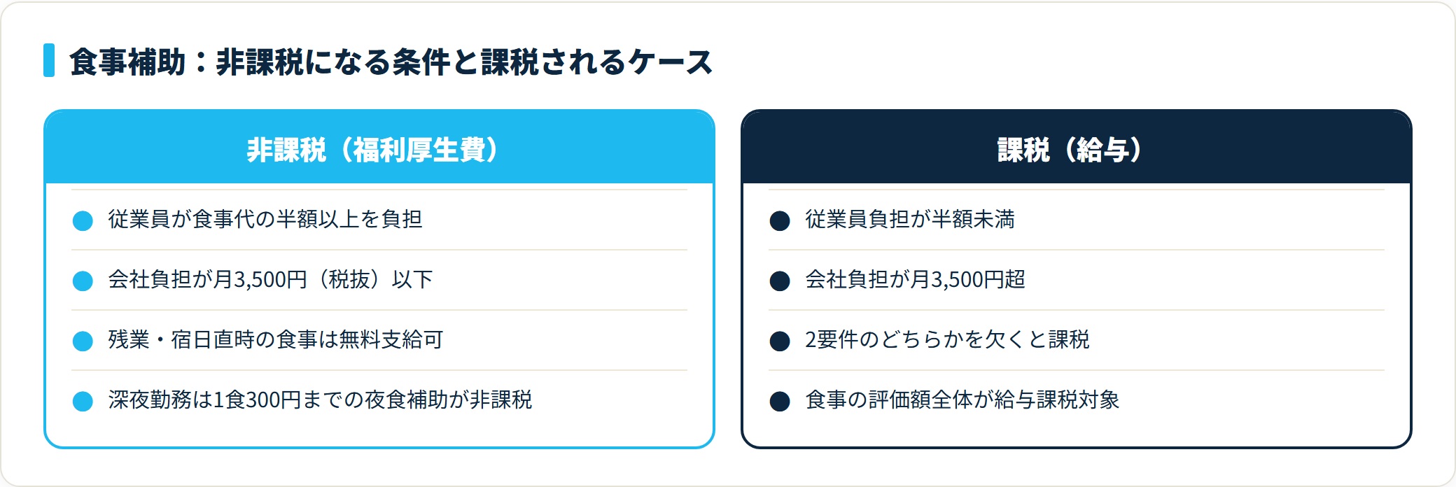 食事補助は従業員が食事代の半額以上を負担し会社負担が月3,500円以下なら非課税、どちらかを欠くと食事の評価額全体が給与課税される対比