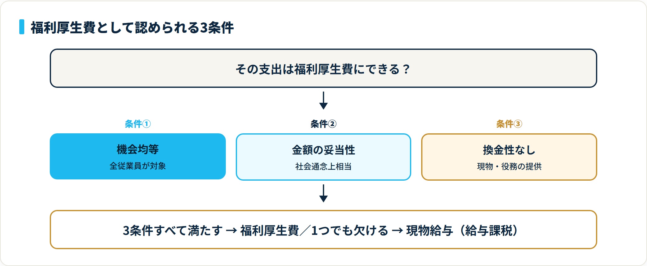 機会均等・金額の妥当性・換金性なしの3条件をすべて満たす支出だけが福利厚生費になり、1つでも欠けると現物給与として給与課税される判定フロー