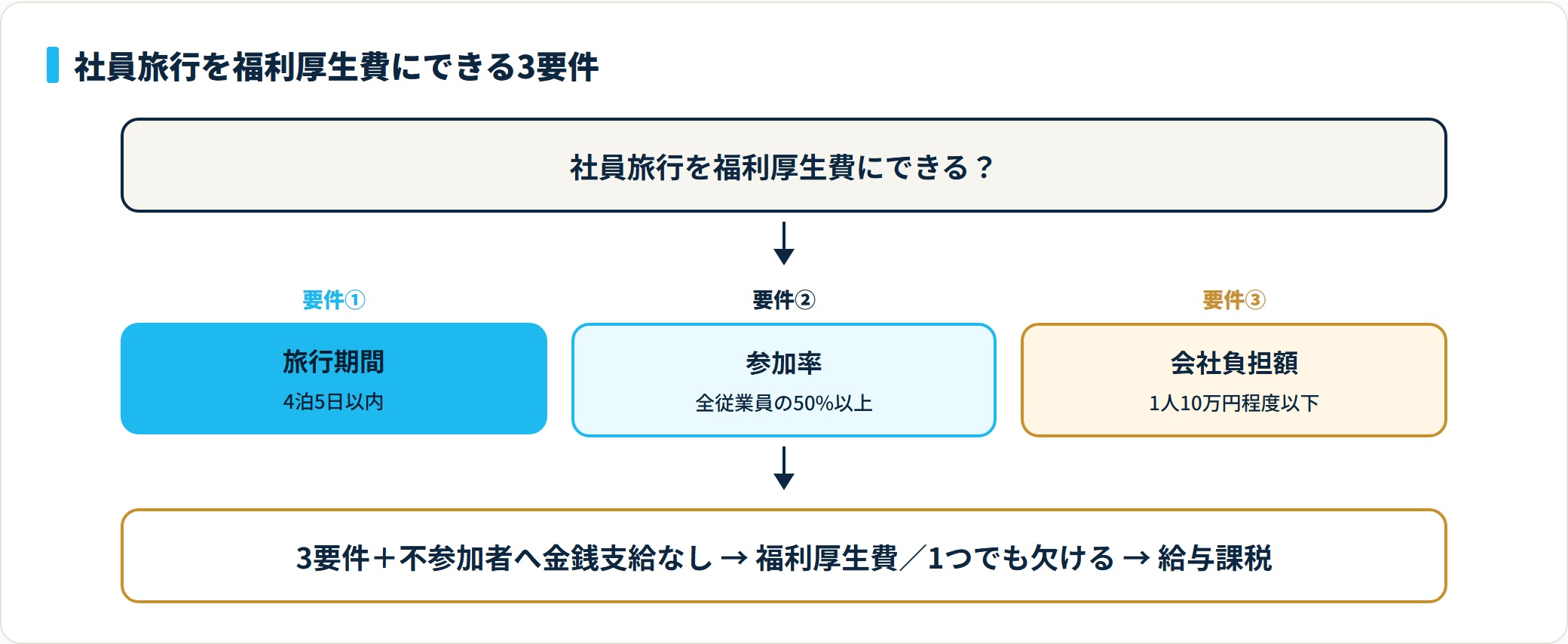 社員旅行は4泊5日以内・参加率50%以上・1人10万円程度以下の3要件を満たし不参加者へ金銭支給しない場合に福利厚生費となる判定フロー
