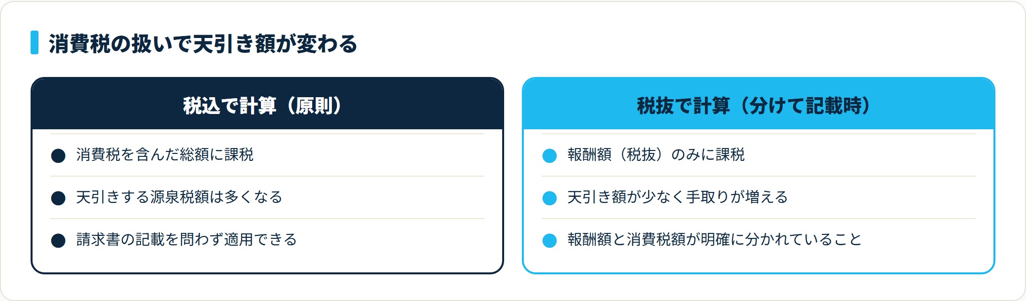 消費税の扱いの比較。原則は税込総額に源泉税を課税、報酬額と消費税額を分けて記載していれば税抜で計算でき天引き額が少なくなる。