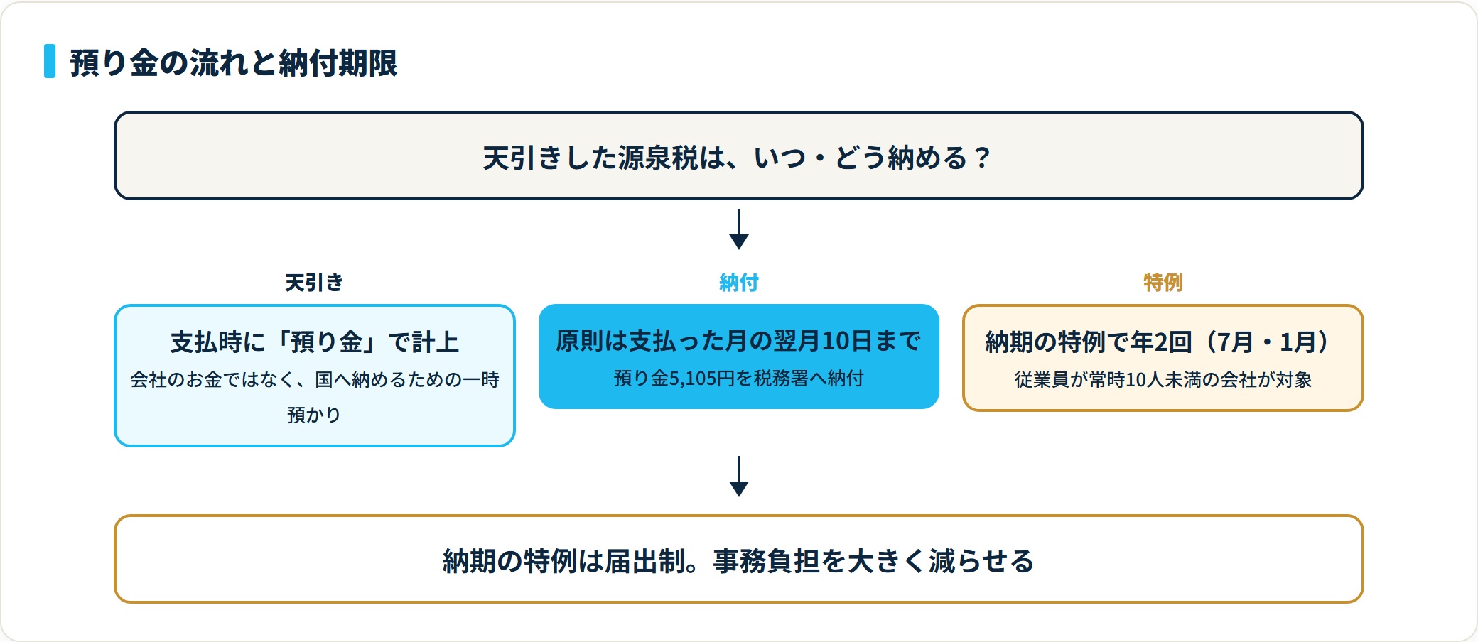 源泉税の預り金の流れ。支払時に預り金計上、原則翌月10日納付、納期の特例で年2回にまとめられる。