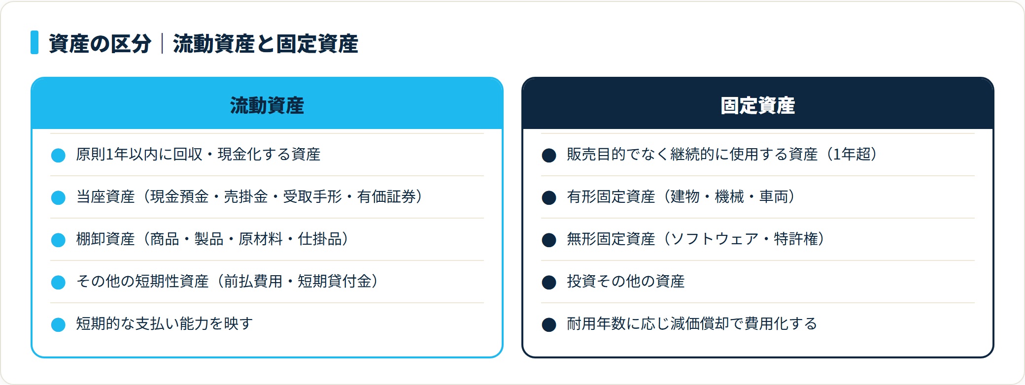 流動資産（1年以内に現金化・当座資産や棚卸資産）と固定資産（継続使用・有形/無形/投資その他で減価償却）を対比した表