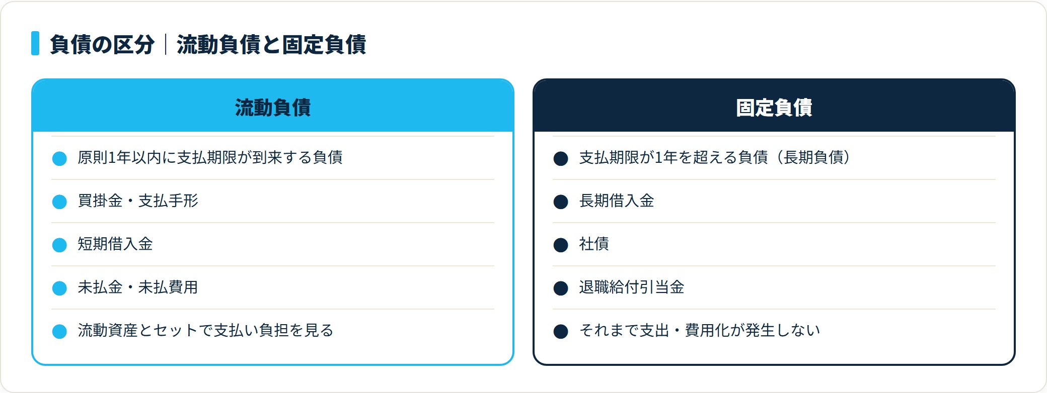 流動負債（1年以内に支払・買掛金や短期借入金）と固定負債（1年超・長期借入金や社債、退職給付引当金）を対比した表