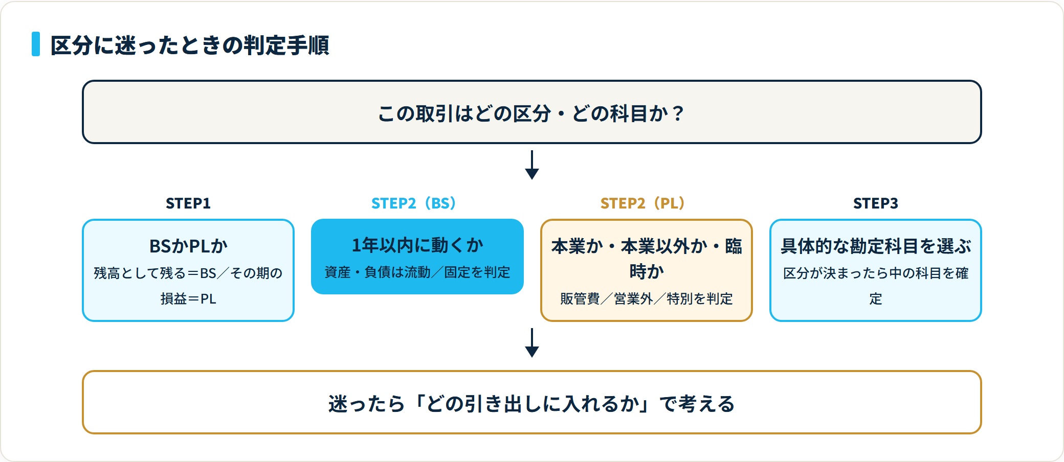 勘定科目の区分をBSかPLか→1年以内に動くか（流動/固定）または本業か本業以外か臨時か（販管費/営業外/特別）→具体科目、の順で判定するフロー図
