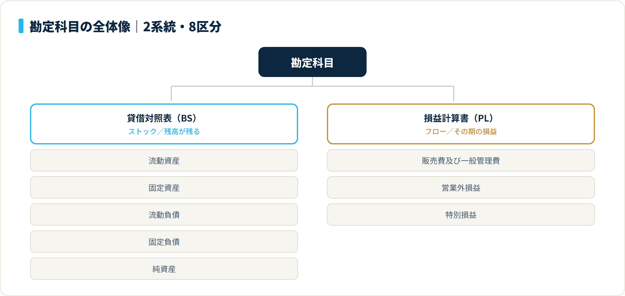 勘定科目をBSの5区分（流動資産・固定資産・流動負債・固定負債・純資産）とPLの3区分（販売費及び一般管理費・営業外損益・特別損益）に分けたツリー図