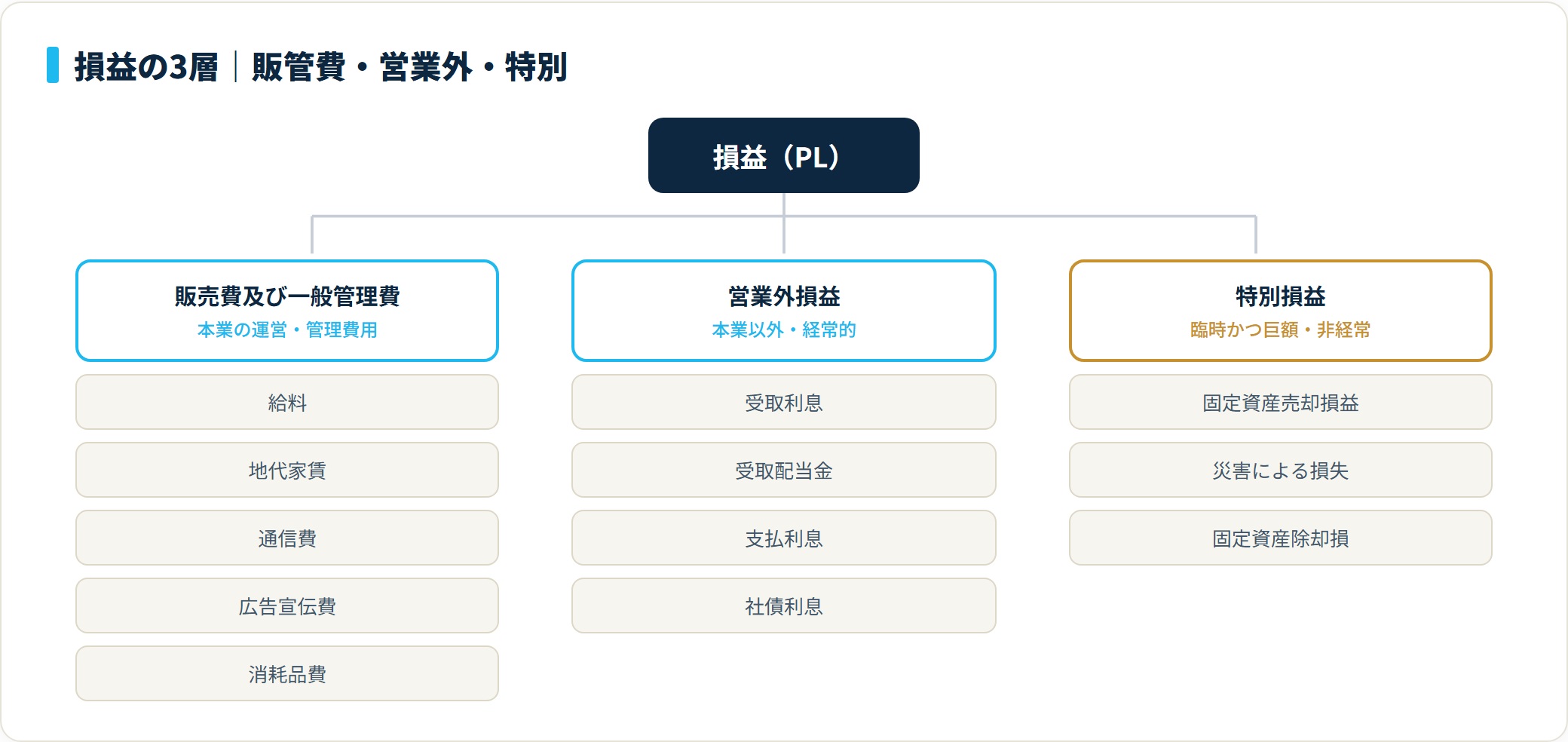 損益を販管費（給料・地代家賃など本業の費用）、営業外損益（受取利息・支払利息など経常的）、特別損益（固定資産売却損益・災害損失など臨時）の3層に分けたツリー図