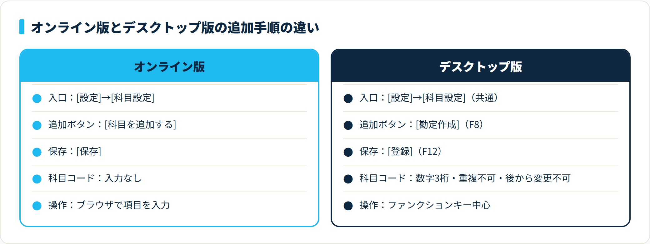 オンライン版とデスクトップ版は入口が共通で、追加ボタンが科目を追加する対勘定作成（F8）、保存が保存対登録（F12）、デスクトップ版のみ変更不可の3桁科目コードを入力する点が異なる。