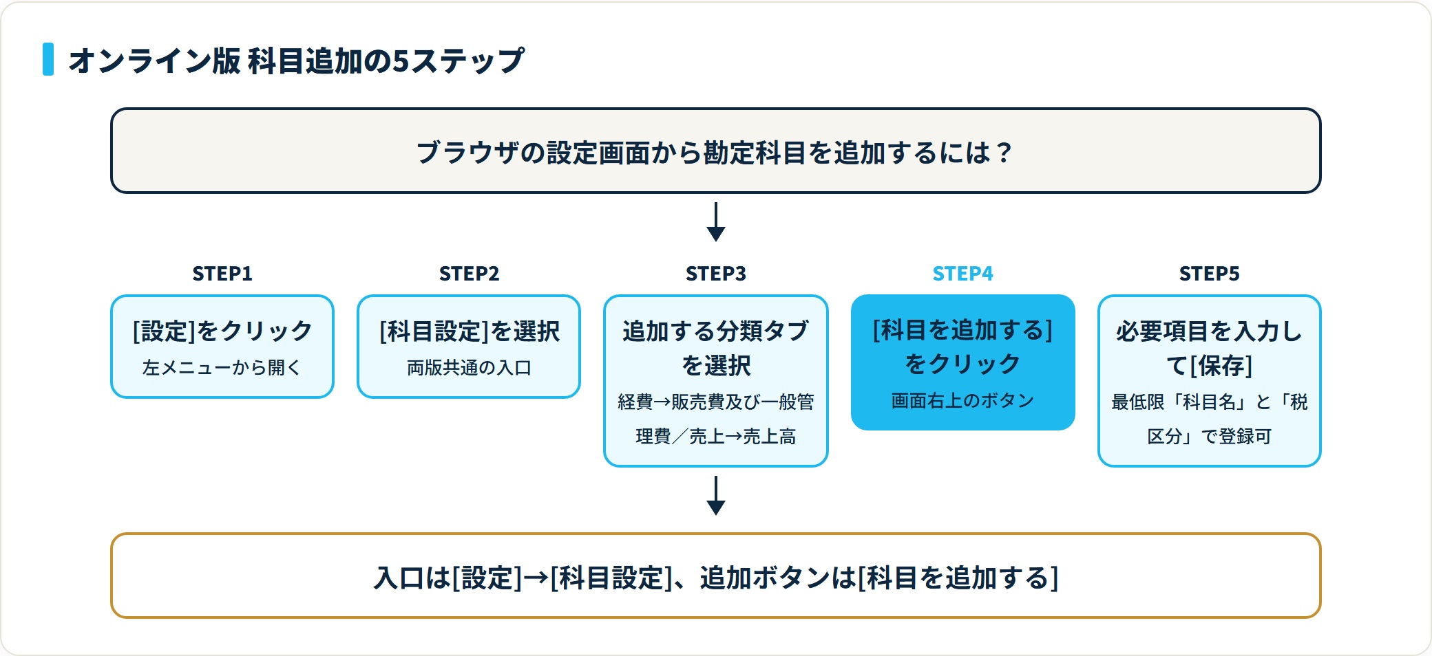 弥生会計オンライン版の科目追加は、設定→科目設定→分類タブ選択→科目を追加する→科目名と税区分を入力して保存の5ステップで完了する。