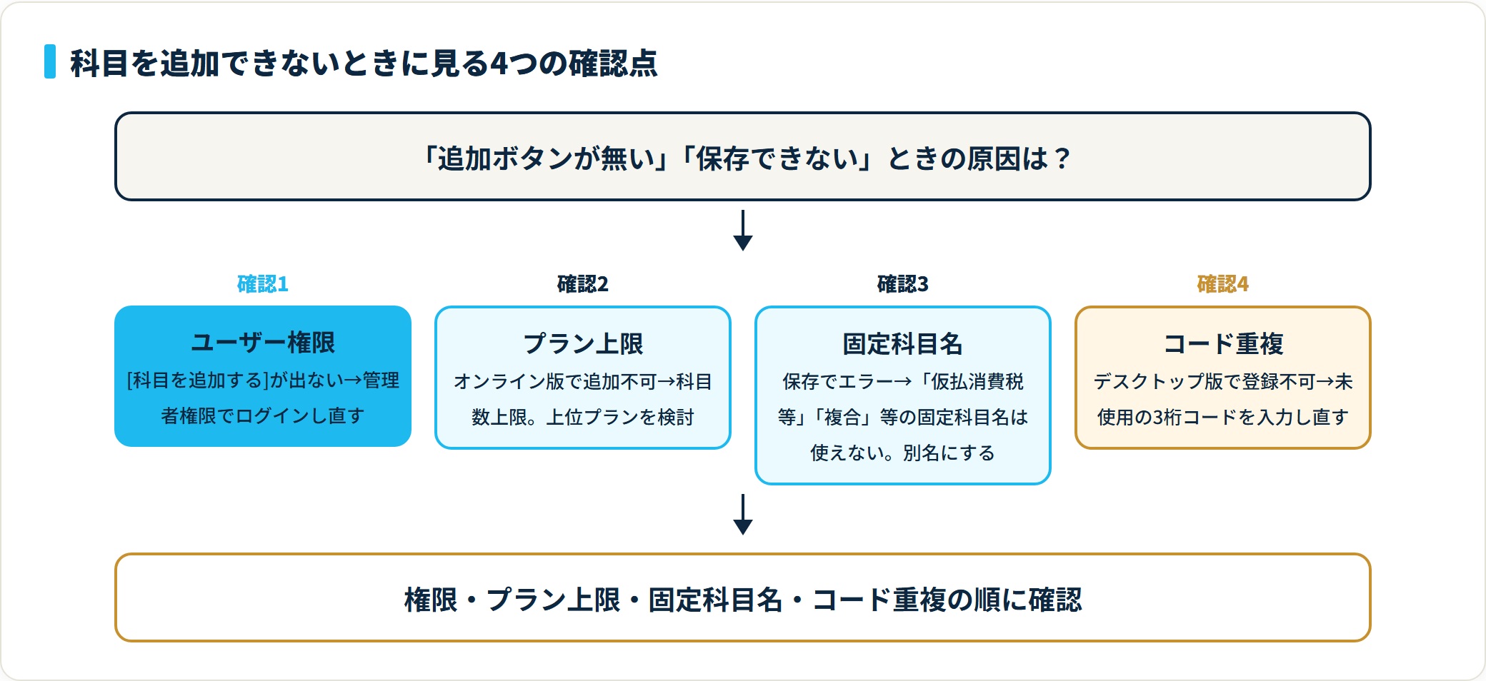 科目を追加できないときは、権限不足・プランの科目数上限・システム固定科目と同名・科目コードの重複という4つの確認点を上から順にチェックする。