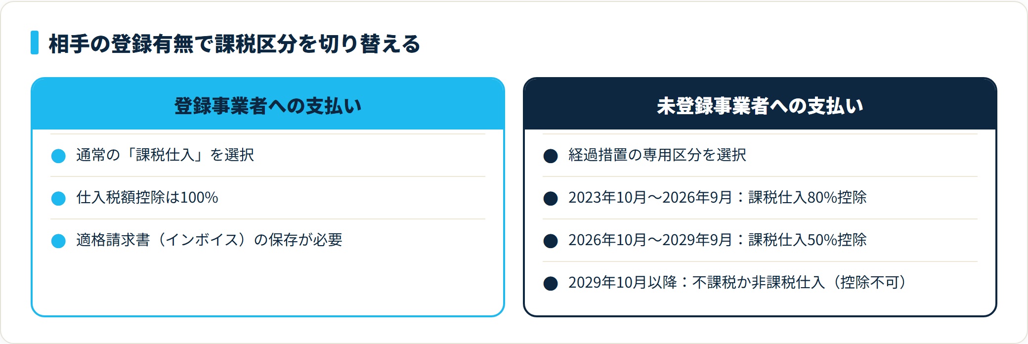インボイス課税区分の対比。登録事業者への支払いは通常の課税仕入で全額控除、未登録事業者への支払いは経過措置の80%・50%控除区分を期間に応じて選ぶ。