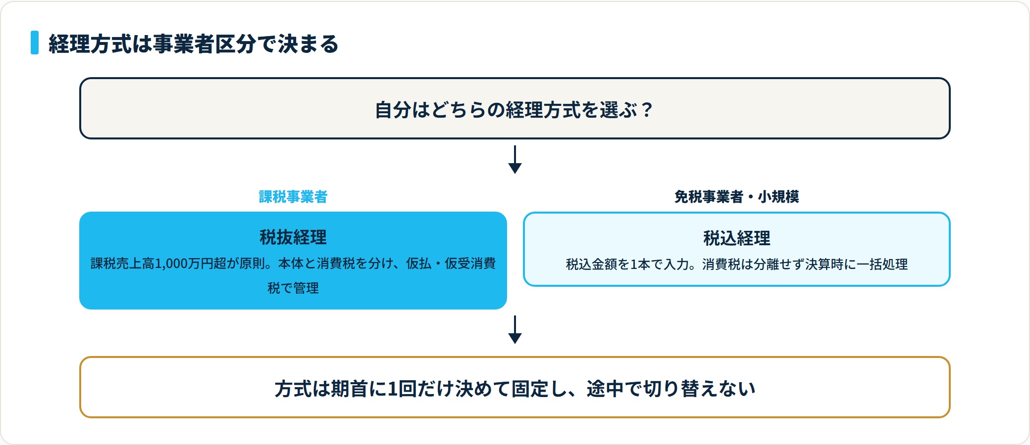 経理方式の判定図。課税事業者は税抜経理で仮払・仮受消費税を管理、免税事業者や小規模事業者は税込経理で税込金額を1本入力する。